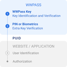 The Future of Authentication WWPass Key App The Future of Authentication WWPass Key App